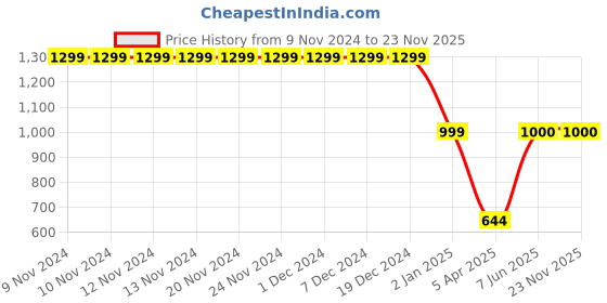 firstcry.com Piccolo Sleeveless Paisley Batik Kurta & Sharara With Dupatta - Pink piccolo Price History Graph from 9 Nov 2024 to 22 Nov 2025