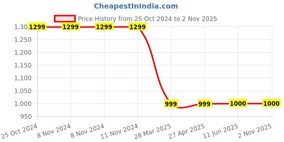firstcry.com Piccolo Sleeveless Paisley Batik Kurta & Sharara With Dupatta - Pink piccolo Price History Graph from 25 Oct 2024 to 1 Nov 2025