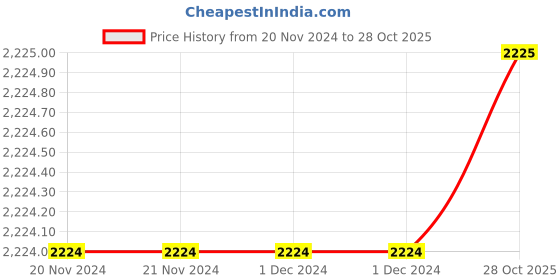 firstcry.com Piccolo Sleeveless Solid Choli With Lehenga - Golden piccolo Price History Graph from 20 Nov 2024 to 28 Oct 2025