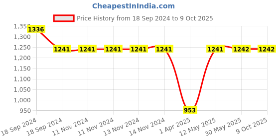 firstcry.com Piccolo Striped Half Sleeves Tee With Dungaree - Maroon piccolo Price History Graph from 18 Sep 2024 to 9 Oct 2025