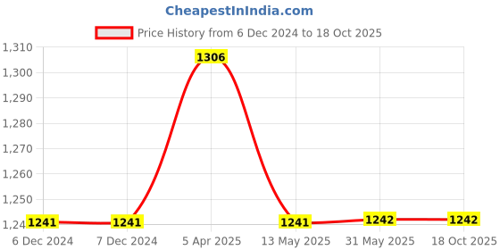 firstcry.com Piccolo Striped Half Sleeves Tee With Dungaree - Maroon piccolo Price History Graph from 6 Dec 2024 to 17 Oct 2025