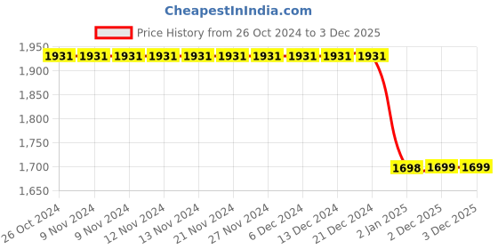 firstcry.com Piccolo Three Fourth Sequins Embellished Choli With Lehenga - Pink piccolo Price History Graph from 26 Oct 2024 to 3 Dec 2025