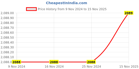 firstcry.com Piccolo Three Fourth Sleeves Laced Embellished Neck Line Velvet Kurta And Motif Printed Pants With Dupatta - Navy Blue piccolo Price History Graph from 9 Nov 2024 to 15 Nov 2025