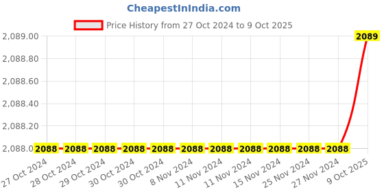 firstcry.com Piccolo Three Fourth Sleeves Laced Embellished Neck Line Velvet Kurta And Motif Printed  Pants With  Dupatta - Navy Blue piccolo Price History Graph from 27 Oct 2024 to 9 Oct 2025