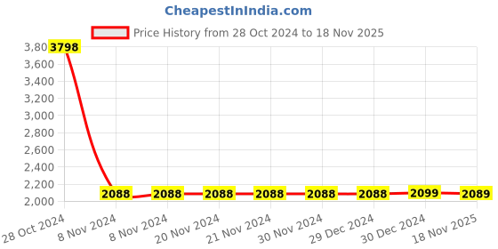 firstcry.com Piccolo Three Fourth Sleeves Laced Embellished Neck Line Velvet Kurta And Motif Printed Pants With Dupatta - Navy Blue piccolo Price History Graph from 28 Oct 2024 to 18 Nov 2025