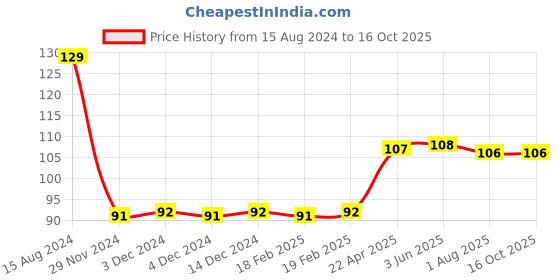 firstcry.com wonder house books Pick and Paint Coloring Activity Book - English wonder house books Price History Graph from 15 Aug 2024 to 16 Oct 2025