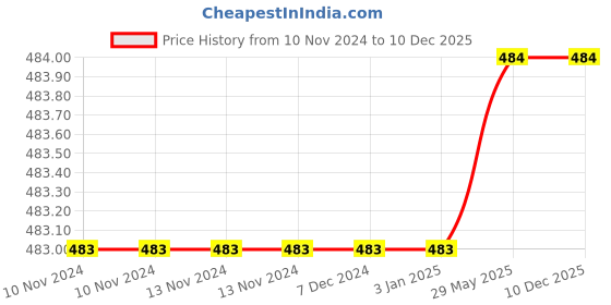 firstcry.com sawan Picture Book Collections for Eary Learning (Waterproof Books Set Combo of 12) -Alphabet Hindi Varnamala Numbers Shapes Flowers Fruits Vegetables Vehicles Birds, Human Body Body Parts & Sea Animals) sawan Price History Graph from 10 Nov 2024 to 19 Nov 2025
