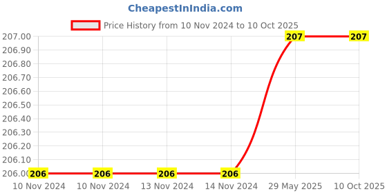 firstcry.com sawan Picture Books Collection for Early Learning Set of 5 - English sawan Price History Graph from 10 Nov 2024 to 10 Oct 2025