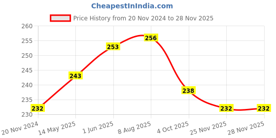 firstcry.com jolly kids Picture Reading Book Pack Of 2 - English jolly kids Price History Graph from 20 Nov 2024 to 27 Nov 2025