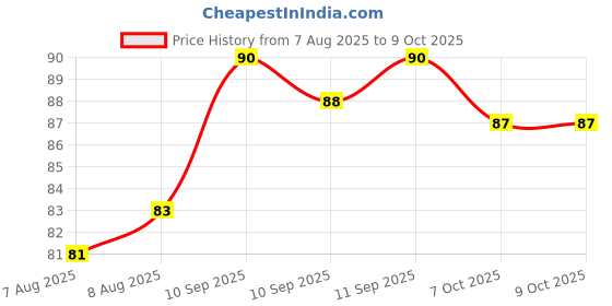 firstcry.com Pidilite Fevicreate Design My World Art Drawing Kit - Multicolor fevicreate Price History Graph from 7 Aug 2025 to 9 Oct 2025