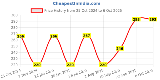 firstcry.com Pidilite Fevicreate Make your Own Bird House DIY Art & Craft Set - Multicolor fevicreate Price History Graph from 25 Oct 2024 to 5 Oct 2025