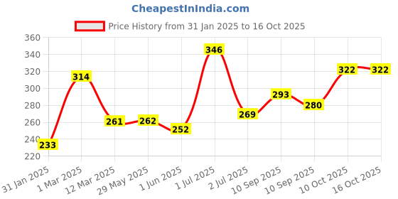 firstcry.com pigeon Piegon Baby Laundry Detergent Liquid- 450 ml pigeon Price History Graph from 31 Jan 2025 to 15 Oct 2025