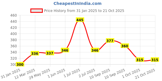 firstcry.com pigeon Piegon Baby Laundry Detergent Liquid- 500 ml pigeon Price History Graph from 31 Jan 2025 to 19 Oct 2025