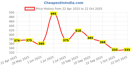 firstcry.com pigeon Piegon Comb and Brush - Purple and Green pigeon Price History Graph from 22 Apr 2025 to 22 Oct 2025