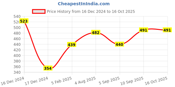 firstcry.com fab n funky Pig Shape Steel Section Plate - Silver fab n funky Price History Graph from 16 Dec 2024 to 15 Oct 2025