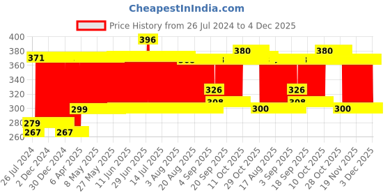 firstcry.com Pigeon 2 in 1 Bottle & Nipple Brush - White Blue pigeon Price History Graph from 26 Jul 2024 to 4 Dec 2025