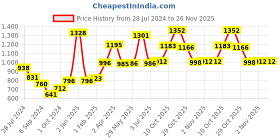 firstcry.com Pigeon Baby Laundry Detergent Powder - 1 Kg(Pack of 2) pigeon Price History Graph from 28 Jul 2024 to 26 Nov 2025