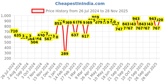 firstcry.com Pigeon Baby Liquid Laundry Detergent - 900 ml & Laundry Detergent Refill Pack - 450 ml pigeon Price History Graph from 26 Jul 2024 to 28 Nov 2025
