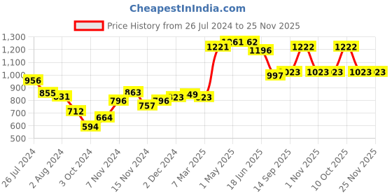 firstcry.com Pigeon Baby Liquid Laundry Detergent - 900 ml (Pack of 2) pigeon Price History Graph from 26 Jul 2024 to 25 Nov 2025