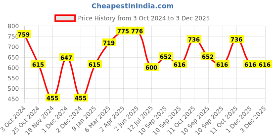 firstcry.com Pigeon Baby Liquid Laundry Detergent Combo Pack of 2 - 500 ml Each pigeon Price History Graph from 3 Oct 2024 to 2 Dec 2025