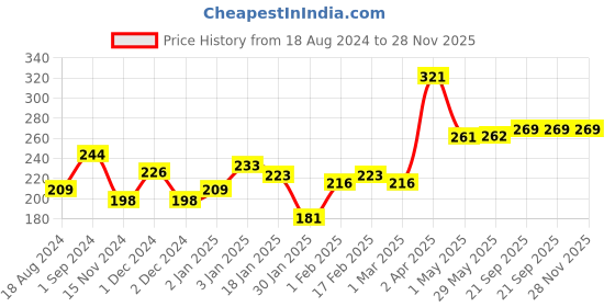 firstcry.com Pigeon Baby Liquid Laundry Detergent Refill Pack - 450 ml pigeon Price History Graph from 18 Aug 2024 to 28 Nov 2025