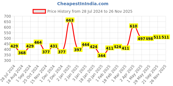 firstcry.com Pigeon Baby Liquid Laundry Detergent Refill Pack - 450 ml (Pack of 2) pigeon Price History Graph from 28 Jul 2024 to 26 Nov 2025