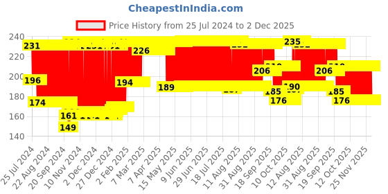 firstcry.com Pigeon - Baby Training Toothbrush - Lesson 3 pigeon Price History Graph from 25 Jul 2024 to 1 Dec 2025