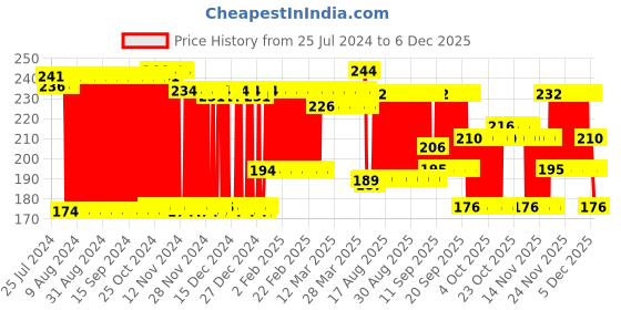 firstcry.com Pigeon Baby Training Toothbrush - Lesson 3 pigeon Price History Graph from 25 Jul 2024 to 5 Dec 2025