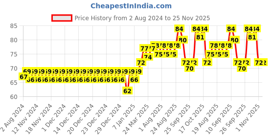 firstcry.com Pigeon Baby Transparent Soap With Glycerin - 75 gm pigeon Price History Graph from 2 Aug 2024 to 24 Nov 2025