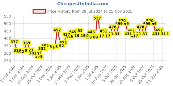 firstcry.com Pigeon - Bottle & Nipple Brush and Liquid Cleanser 200 ml pigeon Price History Graph from 28 Jul 2024 to 25 Nov 2025