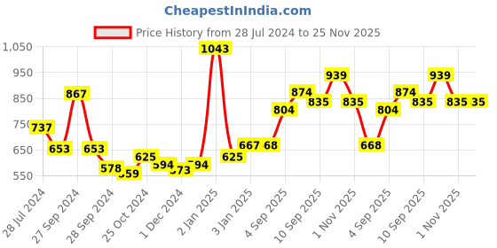 firstcry.com Pigeon Bottle Nipple and Vegetable Liquid Cleanser Bottle - 450 ml(Pack of 2) pigeon Price History Graph from 28 Jul 2024 to 25 Nov 2025