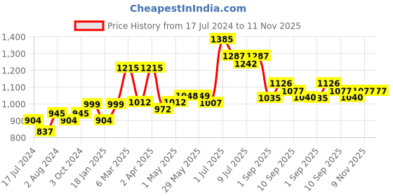 firstcry.com Pigeon Breast Pads Comfy Feel Pack of 2 - 60 Pieces each pigeon Price History Graph from 17 Jul 2024 to 11 Nov 2025