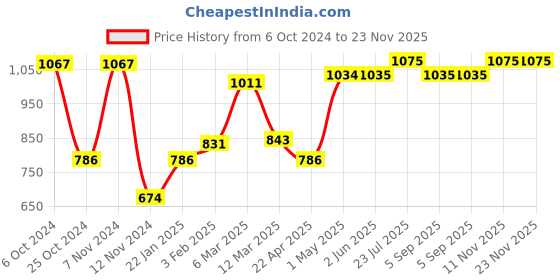firstcry.com Pigeon Breast Pads Comfy Feel Pack of 2 - 96 Pieces pigeon Price History Graph from 6 Oct 2024 to 23 Nov 2025