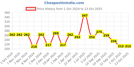 firstcry.com Pigeon Children Toothpaste Apple Pack Of 2 - 45 gm pigeon Price History Graph from 1 Oct 2024 to 13 Oct 2025