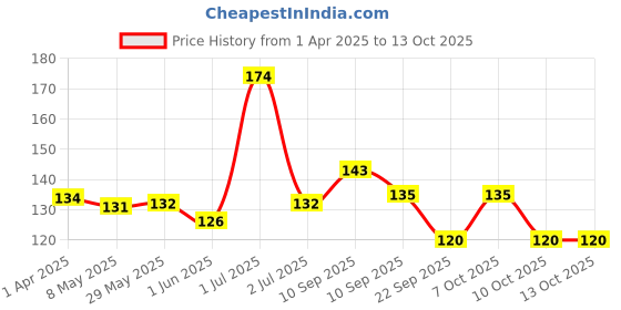 firstcry.com Pigeon Children Toothpaste Banana Flavour - 45 g pigeon Price History Graph from 1 Apr 2025 to 13 Oct 2025