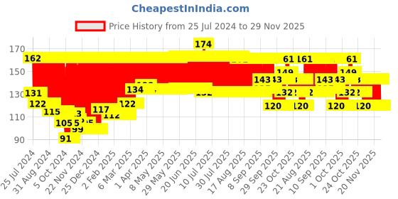 firstcry.com Pigeon Children Toothpaste Strawberry - 45 gm pigeon Price History Graph from 25 Jul 2024 to 28 Nov 2025
