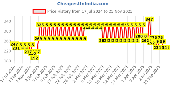 firstcry.com Pigeon Children Toothpaste Strawberry & Orange 45 gm - Pack Of 2 pigeon Price History Graph from 17 Jul 2024 to 24 Nov 2025