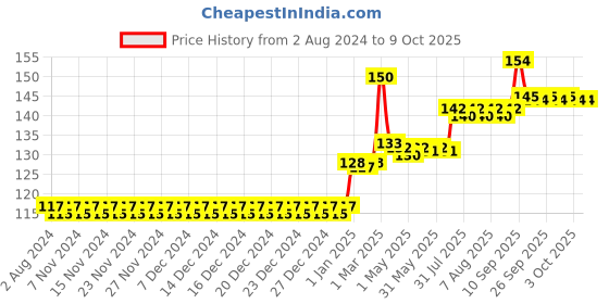 firstcry.com Pigeon Comfy Feel Breast Pads - 12 Pieces pigeon Price History Graph from 2 Aug 2024 to 8 Oct 2025