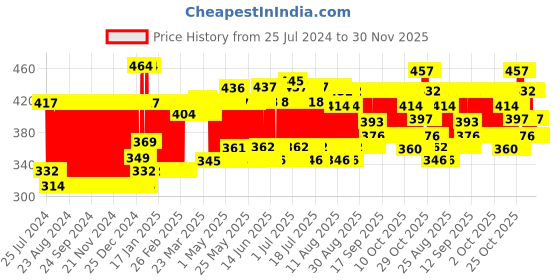 firstcry.com Pigeon Comfy Feel Breast Pads - 36 Pieces pigeon Price History Graph from 25 Jul 2024 to 29 Nov 2025