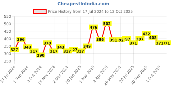 firstcry.com Pigeon Concentrated Baby Laundry Fabric Softener - 430ml pigeon Price History Graph from 17 Jul 2024 to 11 Oct 2025