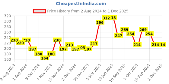firstcry.com Pigeon Concentrated Baby Laundry Fabric Softener Refil - 400ml pigeon Price History Graph from 2 Aug 2024 to 30 Nov 2025