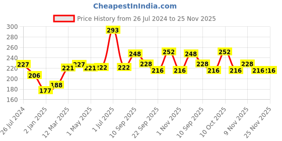 firstcry.com Pigeon - Cotton Swabs pigeon Price History Graph from 26 Jul 2024 to 24 Nov 2025