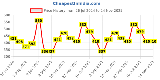 firstcry.com Pigeon - Cotton Swabs(Pack of 2) pigeon Price History Graph from 26 Jul 2024 to 23 Nov 2025