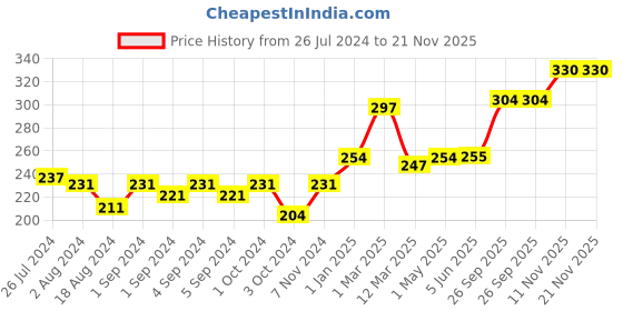 firstcry.com Pigeon Disposable Breast Pads Comfy Feel Pack of 2 - 12 Pieces each pigeon Price History Graph from 26 Jul 2024 to 21 Nov 2025