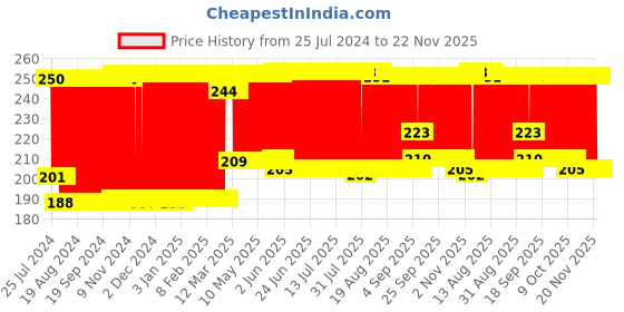 firstcry.com Pigeon - Feeding Spoon Set pigeon Price History Graph from 25 Jul 2024 to 22 Nov 2025