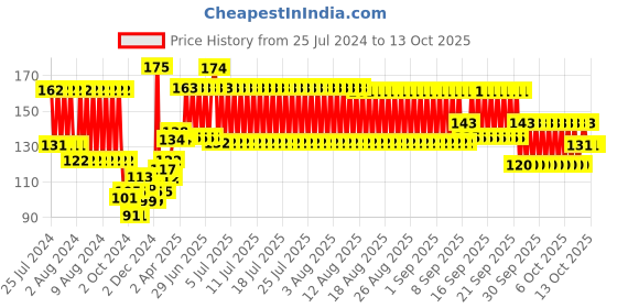 firstcry.com Pigeon Fruit Punch Toothpaste - 45 grams pigeon Price History Graph from 25 Jul 2024 to 13 Oct 2025