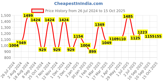 firstcry.com Pigeon Gentle Electric Toothbrush with Replaceable Battery and 2 Spare Brush - White pigeon Price History Graph from 26 Jul 2024 to 14 Oct 2025