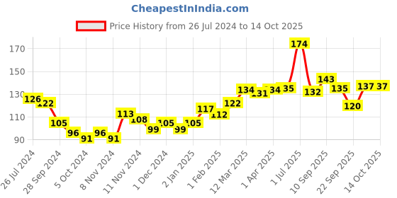 firstcry.com Pigeon Green Apple Flavoured Toothpaste - 45 grams pigeon Price History Graph from 26 Jul 2024 to 14 Oct 2025