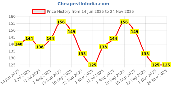firstcry.com Pigeon Kids Toothbrush BPA Free with Suction Cup Stand - Red pigeon Price History Graph from 14 Jun 2025 to 24 Nov 2025