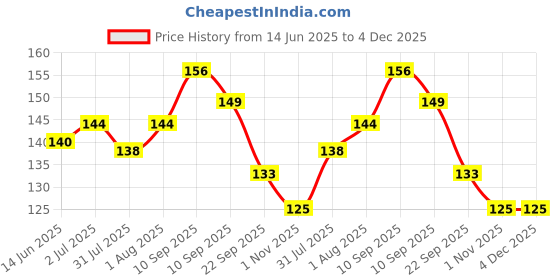 firstcry.com Pigeon Kids Toothbrush With Soft Rounded Bristles - Pink pigeon Price History Graph from 14 Jun 2025 to 4 Dec 2025